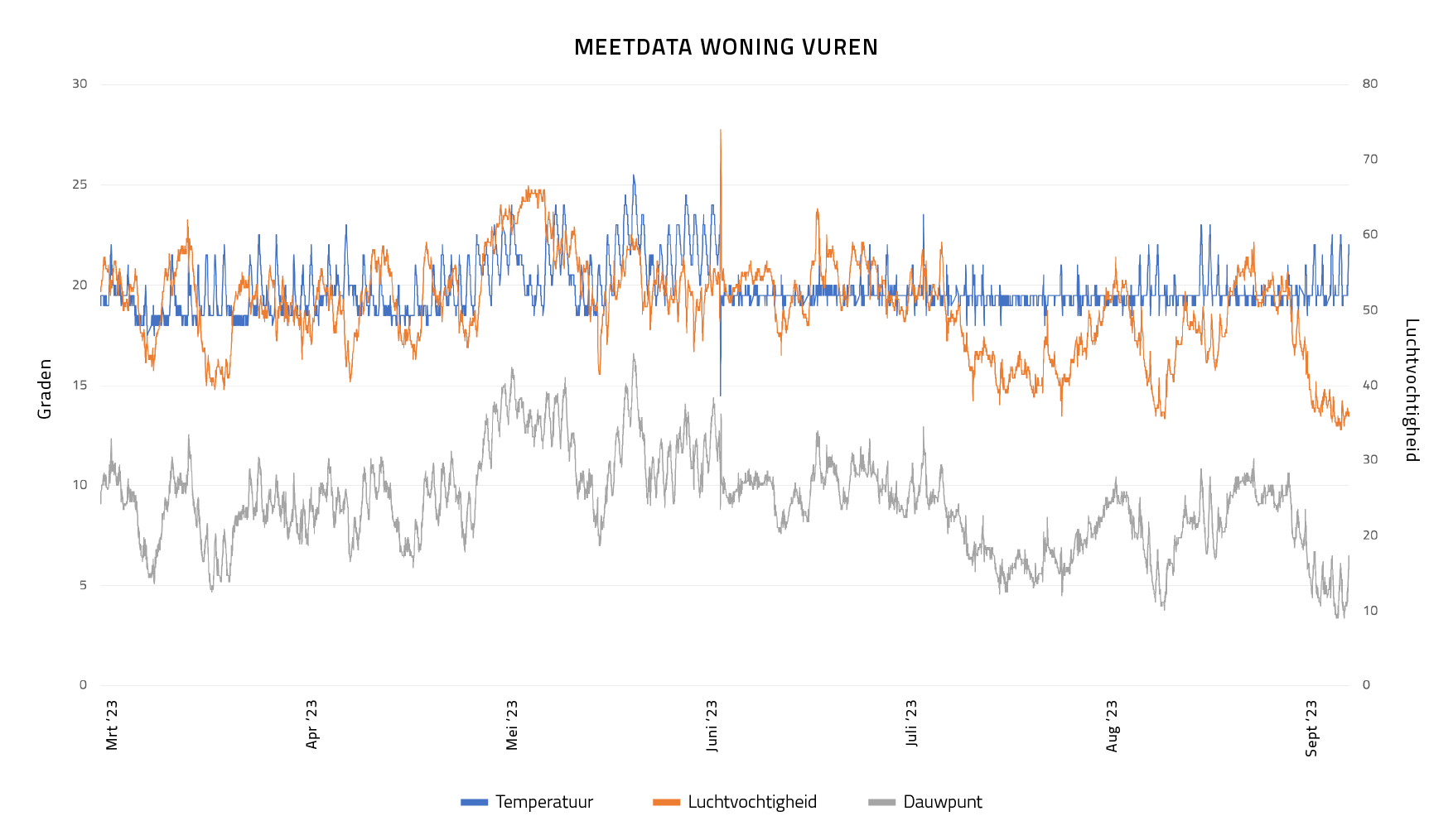 Metadata woning Vuren